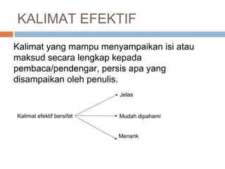 KALIMAT EFEKTIF
Kalimat yang mampu menyampaikan isi atau
maksud secara lengkap kepada
pembaca/pendengar, persis apa yang
disampaikan oleh penulis.
                           Jelas


Kalimat efektif bersifat   Mudah dipahami


                           Menarik
 