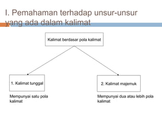 I. Pemahaman terhadap unsur-unsur
yang ada dalam kalimat
                      Kalimat berdasar pola kalimat




 1. Kalimat tunggal                                   2. Kalimat majemuk


 Mempunyai satu pola                             Mempunyai dua atau lebih pola
 kalimat                                         kalimat
 