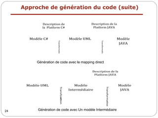 24
Modèle UML Modèle
JAVA
Modèle C#
Description de
la Platform C#
Description de la
Platform JAVA
Transformation
Transformation
Approche de génération du code (suite)
Figure 3. 2- Génération de code avec Un modèle Intermédiaire.
Transformation
Transformation
Modèle UML Modèle
JAVA
Modèle
Intermédiaire
Description de la
Platform JAVA
Génération de code avec Un modèle Intermédiaire
Génération de code avec le mapping direct
 