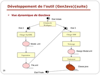 29
Développement de l’outil (GenJava)(suite)
 Vue dynamique de GenJava
Etat Initiale
Création de
Workspace
Etat 3Etat 2
Charger XMI
Nettoyage
Traitement
Design Model.xml
Classe.java
Etat Finale
Charger StarUML
Exportation
Model. uml
File.xml
 