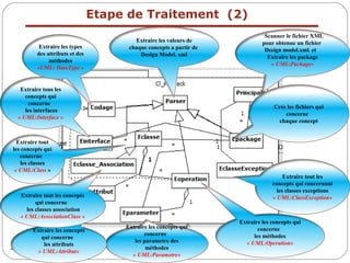 32
Extraire les concepts qui
concerne
les méthodes
« UML:Operation»
Extraire les concepts qui
concerne
les parametre des
méthodes
« UML:Parametre»
Extraire les concepts
qui concerne
les attributs
« UML:Attribut»
Extraire tout les
concepts qui concernant
les classes exceptions
« UML:ClassException»Extraire tout les concepts
qui concerne
les classes association
« UML:AssociationClass »
Extraire tout
les concepts qui
concerne
les classes
« UML:Class »
Extraire tous les
concepts qui
concerne
les interfaces
« UML:Interface »
Crée les fichiers qui
concerne
chaque concept
Scanner le fichier XML
pour obtenue un fichier
Design model.xml. et
Extraire les package
« UML:Package»
Extraire les valeurs de
chaque concepts a partir de
Design Model. xml
Extraire les types
des attributs et des
méthodes
«UML: DataType »
Etape de Traitement (2)
 
