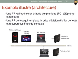 Exemple illustré (architecture)
• Une PF kalimucho sur chaque périphérique (PC, téléphone
et tablette)
• Une PF de test qui remplace la prise décision (fichier de test)
et récupère les infos de contexte
Tablette
(Xoom)
Dépôts de
composants
PF pour
test
Fichiers de test
réseau
PF
Appli
Téléphone(Nexus)
PC portable
PF
Appli Appli
PF
Kalimucho - Interopérabilité des Plate-formes Mobiles 17
 