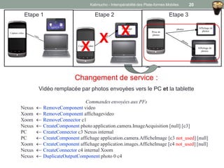 Etape 2 Etape 3
Changement de service :
Vidéo remplacée par photos envoyées vers le PC et la tablette
Commandes envoyées aux PFs
Nexus  RemoveComponent video
Xoom  RemoveComponent affichagevideo
Xoom  RemoveConnector c1
Nexus  CreateComponent photo application.camera.ImageAcquisition [null] [c3]
PC  CreateConnector c3 Nexus internal
PC  CreateComponent affichage application.camera.AfficheImage [c3 not_used] [null]
Xoom  CreateComponent affichage application.images.AfficheImage [c4 not_used] [null]
Nexus  CreateConnector c4 internal Xoom
Nexus  DuplicateOutputComponent photo 0 c4
Etape 1
Xoom
X
X
X
Kalimucho - Interopérabilité des Plate-formes Mobiles 20
 