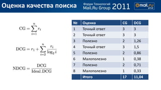 Оценка качества поиска

                    №    Оценка         CG   DCG
                    1    Точный ответ   3    3
                    2    Точный ответ   3    3
                    3    Полезно        2    1,26
                    4    Точный ответ   3    1,5
                    5    Полезно        2    0,86
                    6    Малополезно    1    0,38
                    7    Полезно        2    0,71
                    8    Малополезно    1    0,33
                         Итого          17   11,04
 