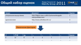 Общий набор оценок

  Запрос                         Документ                                        Оценка
  специальная мышца ёжика        http://digest-news.ru/833-Zachemezhikuigolki-   1
                                 Interesniefakti.html
  одноклассники                  http://www.odnoklassniki.ru/                    4
  …                              …                                               …


                  Извлечение факторов


  tf         tf*idf      иц       …            …                …          …     Оценка
  4          12          8        4            3                7          …     1
  …          …           …        …            …                …          …     …
 