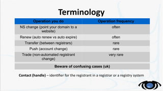 Terminology
Contact (handle) – identifier for the registrant in a registrar or a registry system
Operation you do Operatio...