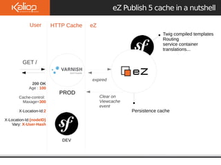 eZ Publish 5 cache in a nutshell
Twig compiled templates
Routing
service container
translations...
Persistence cache
User
GET /
200 OK
Age : 100
Cache-control:
Maxage=300
X-Location-Id:2
X-Location-Id:{nodeID}
Vary: X-User-Hash
expired
eZ
PROD
DEV
HTTP Cache
Clear on
Viewcache
event
 