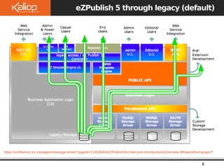 Le
eZPublish 5 through legacy (default)
8
https://confluence.ez.no/pages/viewpage.action?pageId=11403666#eZPublish5Architecture-Introduction&Overview-Whatarethechanges?
 