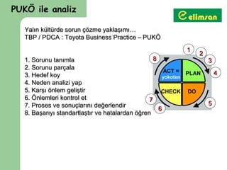 PUKÖ ile analiz

   Yalın kültürde sorun çözme yaklaşımı…
   TBP / PDCA : Toyota Business Practice – PUKÖ
                                                         1
                                                             2
   1. Sorunu tanımla                               8             3
   2. Sorunu parçala
   3. Hedef koy                                                      4
   4. Neden analizi yap
   5. Karşı önlem geliştir
   6. Önlemleri kontrol et                       7
   7. Proses ve sonuçlarını değerlendir                          5
                                                     6
   8. Başarıyı standartlaştır ve hatalardan öğren
 