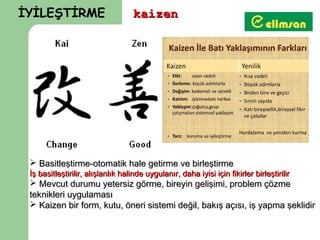 İYİLEŞTİRME                         kaizen




  Basitleştirme-otomatik hale getirme ve birleştirme
 İş basitleştirilir, alışlanlık halinde uygulanır, daha iyisi için fikirler birleştirilir
  Mevcut durumu yetersiz görme, bireyin gelişimi, problem çözme
 teknikleri uygulaması
  Kaizen bir form, kutu, öneri sistemi değil, bakış açısı, iş yapma şeklidir
 