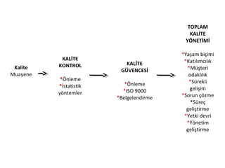 Kalite
Muayene
KALİTE
KONTROL
*Önleme
*İstatistik
yöntemler
TOPLAM
KALİTE
YÖNETİMİ
*Yaşam biçimi
*Katılımcılık
*Müşteri
odaklılık
*Sürekli
gelişim
*Sorun çözme
*Süreç
geliştirme
*Yetki devri
*Yönetim
geliştirme
KALİTE
GÜVENCESİ
*Önleme
*ISO 9000
*Belgelendirme
 