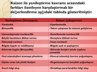 Kaizen ile yenileştirme kavramı arasındaki
farkları özetleyen karşılaştırmalı bir
de erlendirme aş ıdaki tabloda gösterilmiştir:ğ ğ
 