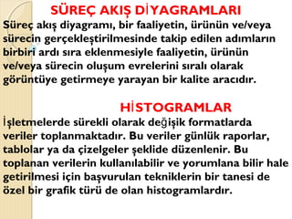 SÜREÇ AKIŞ D YAGRAMLARIİ
Süreç akış diyagramı, bir faaliyetin, ürünün ve/veya
sürecin gerçekleştirilmesinde takip edilen adımların
birbiri ardı sıra eklenmesiyle faaliyetin, ürünün
ve/veya sürecin oluşum evrelerini sıralı olarak
görüntüye getirmeye yarayan bir kalite aracıdır.
H STOGRAMLARİ
şletmelerde sürekli olarak de işik formatlardaİ ğ
veriler toplanmaktadır. Bu veriler günlük raporlar,
tablolar ya da çizelgeler şeklide düzenlenir. Bu
toplanan verilerin kullanılabilir ve yorumlana bilir hale
getirilmesi için başvurulan tekniklerin bir tanesi de
özel bir grafik türü de olan histogramlardır.
 