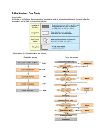 6. Akış Şemaları – Flow Charts
Akış şemaları;
Bir sürece ya da faaliyete ilişkin aşamaların sembollerle sıralı bir şekilde gösterilmesidir. Şemada kullanılan
sembollerin her biri belli bir anlam taşımaktadır.
Sembol anlam tablosu
Örnek vaka: Bir öğrencinin okula geç kalması
Genel Akış şeması Detay akış şeması
Süreç Adimi
Süreç akisi içinde yerine getirilen bir
süreç adimini veya bir faaliyeti gösterir.
Karar/Dönüm
Noktasi
Karar asamasini veya süreç üstünde duruma
göre akisin farklilastigi yerleri gösterir.
?
E
H
Süreç Akisi Iki süreç adimi / faaliyeti
arasindaki akisi gösterir.
Baslangiç ve
Bitis Adimi
Süreç haritasinda, süreci tetikleyen girdinin geldigi
baslangiç adimlarini ve sürecin asil çiktilarinin
yaratildigi sürecin son adimlarini gösterir
Süreç Adimi
Süreç akisi içinde yerine getirilen bir
süreç adimini veya bir faaliyeti gösterir.
Süreç Adimi
Süreç akisi içinde yerine getirilen bir
süreç adimini veya bir faaliyeti gösterir.
Karar/Dönüm
Noktasi
Karar asamasini veya süreç üstünde duruma
göre akisin farklilastigi yerleri gösterir.
?
E
H
Karar/Dönüm
Noktasi
Karar asamasini veya süreç üstünde duruma
göre akisin farklilastigi yerleri gösterir.
?
E
H
?
E
H
Süreç Akisi Iki süreç adimi / faaliyeti
arasindaki akisi gösterir.
Süreç Akisi Iki süreç adimi / faaliyeti
arasindaki akisi gösterir.
Baslangiç ve
Bitis Adimi
Süreç haritasinda, süreci tetikleyen girdinin geldigi
baslangiç adimlarini ve sürecin asil çiktilarinin
yaratildigi sürecin son adimlarini gösterir
Baslangiç ve
Bitis Adimi
Süreç haritasinda, süreci tetikleyen girdinin geldigi
baslangiç adimlarini ve sürecin asil çiktilarinin
yaratildigi sürecin son adimlarini gösterir
OKULA YOLCULUK
BANYO VE GIYINME 7:15
KAHVALTI YAPMA
7:30
7:00YATAKTAN KALKMA ZAMANI
8:30DERSE BASLAMA
7:30
OKULA YOLCULUK
BANYO VE GIYINME 7:15
KAHVALTI YAPMA
7:30
7:00YATAKTAN KALKMA ZAMANI
8:30DERSE BASLAMA
7:30
ALARMDAN SONRA
KALKIS
BANYO YAP
ÇANTA HAZIR MI?
GIYIN
KAHVALTI YAP
KAHVALTI HAZIR MI ?
EVDEN ÇIKIS
OTOBÜS DURAGINA GIDIS
ARKADSIN GELMIS MI ?
OTOBÜS YOLCULUGU
BEKLE
5 DAKIKA UYKU
YATAKTAN KALKMA ZAMANI
OKULA VARIS
H
H
E
E
E
H
H
E
ÇANTAYI
HAZIRLA
BEKLE
OTOBÜS GELDI MI ? BEKLE
H
E
ALARMDAN SONRA
KALKIS
BANYO YAP
ÇANTA HAZIR MI?
GIYIN
KAHVALTI YAP
KAHVALTI HAZIR MI ?
EVDEN ÇIKIS
OTOBÜS DURAGINA GIDIS
ARKADSIN GELMIS MI ?
OTOBÜS YOLCULUGU
BEKLE
5 DAKIKA UYKU
YATAKTAN KALKMA ZAMANI
OKULA VARIS
H
H
E
E
E
H
H
E
ÇANTAYI
HAZIRLA
BEKLE
OTOBÜS GELDI MI ? BEKLE
H
E
 