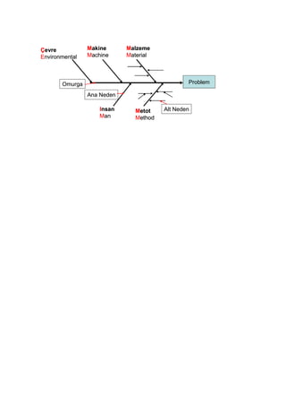 Problem
Metot
Method
Malzeme
Material
Makine
Machine
Insan
Man
Çevre
Environmental
Omurga
Ana Neden
Alt Neden
Problem
Metot
Method
Malzeme
Material
Makine
Machine
Insan
Man
Çevre
Environmental
Problem
Metot
Method
Malzeme
Material
Makine
Machine
Insan
Man
Çevre
Environmental
Omurga
Ana Neden
Alt Neden
 