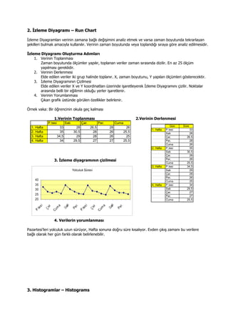 2. Đzleme Diyagramı – Run Chart
Đzleme Diyagramları verinin zamana bağlı değişimini analiz etmek ve varsa zaman boyutunda tekrarlayan
şekilleri bulmak amacıyla kullanılır. Verinin zaman boyutunda veya toplandığı sıraya göre analiz edilmesidir.
Đzleme Diyagramı Oluşturma Adımları
1. Verinin Toplanması
Zaman boyutunda ölçümler yapılır, toplanan veriler zaman sırasında dizilir. En az 25 ölçüm
yapılması gereklidir.
2. Verinin Derlenmesi
Elde edilen veriler iki grup halinde toplanır. X, zaman boyutunu, Y yapılan ölçümleri gösterecektir.
3. Đzleme Diyagramının Çizilmesi
Elde edilen veriler X ve Y koordinatları üzerinde işaretleyerek Đzleme Diyagramını çizilir. Noktalar
arasında belli bir eğilimin olduğu yerler işaretlenir.
4. Verinin Yorumlanması
Çıkan grafik üstünde görülen özellikler belirlenir.
Örnek vaka: Bir öğrencinin okula geç kalması
1.Verinin Toplanması 2.Verinin Derlenmesi
3. Đzleme diyagramının çizilmesi
4. Verilerin yorumlanması
Pazartesi’leri yolculuk uzun sürüyor, Hafta sonuna doğru süre kısalıyor. Evden çıkış zamanı bu verilere
bağlı olarak her gün farklı olarak belirlenebilir.
3. Histogramlar – Histograms
Gün Süre
1. Hafta P.tesi 33
Salı 28
Çar. 26,5
Per. 28
Cuma 26
2. Hafta P.tesi 35
Salı 30,5
Çar. 28
Per. 26
Cuma 25,5
3. Hafta P.tesi 34,5
Salı 29
Çar. 28
Per. 26
Cuma 25
4. Hafta P.tesi 34
Salı 29,5
Çar. 27
Per. 27
Cuma 25,5
P.tesi Salı Çar. Per. Cuma
1. Hafta 33 28 26,5 28 26
2. Hafta 35 30,5 28 26 25,5
3. Hafta 34,5 29 28 26 25
4. Hafta 34 29,5 27 27 25,5
Yolculuk Süresi
20
25
30
35
40
P.tesi
Cum
a
Per.
P.tesi
C
um
a
Per.
 