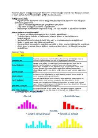 Histogram, ölçülen bir değişkenin gerçek değerlerinin bir merkezi değer etrafında nasıl dağıldığını gösteren
bir sütün grafiktir. Ayrıca “derece dağılım grafiği” diye de adlandırılır.
Histogramın Amacı;
• Ölçülen verilerin değerlerinin nasıl bir değişkenlik gösterdiğinin ve dağılımının nasıl olduğunun
grafik olarak gösterilmesi.
• Toplanan verilerden objektif sonuçlar çıkarabilmek için kullanılır
• Takip edilen bir değişken standartla karşılaştırılabilir.
• Değişkenliğin analiz edilerek iyileştirilecek süreç, ürün veya prosedür ile ilgili kararlar verilebilir.
Histogramların Avantajları neler?
• Bir bakışta net olarak anlaşılmayan verilerin tümünün görülebilmesi.
• Verilerin ortalama değerleri ve dağılımından ortalama değerin ve standart sapmanın
hesaplanabilmesi.
• Standart değerlerini kıyaslayarak, hatalı ürün oranı ve proses kapasitesinin anlaşılabilmesi.
• Neden ve sonuç arasındaki ilişkinin netleştirilmesi.
• Histogramda görülen şekillerin, prosesteki anormallik ve ölçüm sorunları hakkında fikir verebilmesi.
• Önlem öncesi ve sonrası durumu gösteren histogramlardan, önlemin etki düzeyinin net şekilde
görülebilmesi.
Histogram Türleri
Tür Tanım
ÇAN DAĞILIMI
Simetriktir ve tepe noktası merkezde bulunur. Aynı zamanda Normal Dağılım olarak da
adlandılır. Doğal değişkenliğe konu olan bir dağılım modelini temsil eder.
TARAK DAĞILIMI
Genelde nolmal dağlıma uygunluk gösterir.Frekans değeri alternatif olarak alçak ve
yüksektir. Yuvarlama, ölçüm ve hesaplama hatalarından ortaya çıkmış olur.
ÇARPIK DAĞLIM
Eksene doğru bir taraftan çok hızlı, diğer taraftan çok yavaş bir eğilime sahiptir. Veriler
büyüyen değerlere doğru odaklandığında dağılım pozitif, küçülen değerlere doğru
odaklandığında negatiftir. Bir problemin varlığını göstermez ancak nedeninin analiz edilmei
gerekir.
KESĐK DAĞILIM
Bir taraftan normal, diğer taraftan ani şekilde azalan bir dağlımdır. Normal dağlımlı bir
serinin bir parçası kesilmiş görünümündedir.
PLATO DAĞILIMI
Belirli tepe noktası olmayan düz bir dağılımdır. Dağlım sınırlarında frekans değerleri ani
düşüşler gösterir. Veriler sanki ayrı proseslerden elde edilmiş izlenimini verirler.
ÇĐFT TEPELĐ DAĞILIM
Genelde birbirin üstüne binmiş iki dağlım görünümündedir. Bir prosesin içinde iki proses
vardır. Toplanan veriler bir prosesin iki farklı şekilde işlemesinden elde edilmiştir. Đki prosesi
birbirinden ayırmak için spesifikasyon gerekir.
AYRI TEPELĐ DAĞILIM
Ana dağlımın dışındaki bir veri grubuna aittir.Tepesi kesik bir dağılımla çakışıyorsa
örnekleme işleminde veya ölçü, hesap ve veri okumada hata olduğunu gösterir.
Görünüsü ve Yorumlanmasi
- Normal - Simetrik Olmayan
- Simetrik
* Simetrik normal olmayan * Simetrik ve bimodal
Görünüsü ve Yorumlanmasi
- Normal - Simetrik Olmayan
- Simetrik
* Simetrik normal olmayan * Simetrik ve bimodal
 