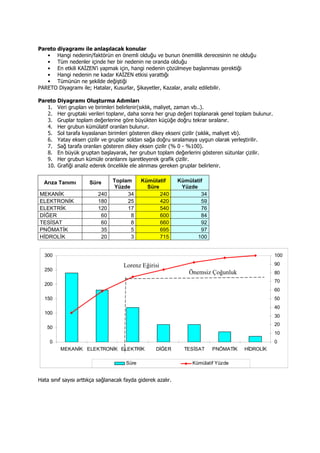 Pareto diyagramı ile anlaşılacak konular
• Hangi nedenin/faktörün en önemli olduğu ve bunun önemlilik derecesinin ne olduğu
• Tüm nedenler içinde her bir nedenin ne oranda olduğu
• En etkili KAĐZEN’i yapmak için, hangi nedenin çözülmeye başlanması gerektiği
• Hangi nedenin ne kadar KAĐZEN etkisi yarattığı
• Tümünün ne şekilde değiştiği
PARETO Diyagramı ile; Hatalar, Kusurlar, Şikayetler, Kazalar, analiz edilebilir.
Pareto Diyagramı Oluşturma Adımları
1. Veri grupları ve birimleri belirlenir(sıklık, maliyet, zaman vb..).
2. Her gruptaki verileri toplanır, daha sonra her grup değeri toplanarak genel toplam bulunur.
3. Gruplar toplam değerlerine göre büyükten küçüğe doğru tekrar sıralanır.
4. Her grubun kümülatif oranları bulunur.
5. Sol tarafa kıyaslanan birimleri gösteren dikey ekseni çizilir (sıklık, maliyet vb).
6. Yatay eksen çizilir ve gruplar soldan sağa doğru sıralamaya uygun olarak yerleştirilir.
7. Sağ tarafa oranları gösteren dikey eksen çizilir (% 0 - %100).
8. En büyük gruptan başlayarak, her grubun toplam değerlerini gösteren sütunlar çizilir.
9. Her grubun kümüle oranlarını işaretleyerek grafik çizilir.
10. Grafiği analiz ederek öncelikle ele alınması gereken gruplar belirlenir.
Arıza Tanımı Süre Toplam
Yüzde
Kümülatif
Süre
Kümülatif
Yüzde
MEKANĐK 240 34 240 34
ELEKTRONĐK 180 25 420 59
ELEKTRĐK 120 17 540 76
DĐĞER 60 8 600 84
TESĐSAT 60 8 660 92
PNÖMATĐK 35 5 695 97
HĐDROLĐK 20 3 715 100
Hata sınıf sayısı arttıkça sağlanacak fayda giderek azalır.
0
50
100
150
200
250
300
MEKANĐK ELEKTRONĐK ELEKTRĐK DĐĞER TESĐSAT PNÖMATĐK HĐDROLĐK
0
10
20
30
40
50
60
70
80
90
100
Süre Kümülatif Yüzde
Lorenz Eğirisi
Önemsiz Çoğunluk
 
