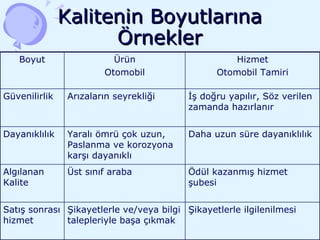 Kalitenin Boyutlarına Örnekler Boyut Ürün Otomobil Hizmet Otomobil Tamiri Güvenilirlik Arızaların seyrekliği İş doğru yapılır, Söz verilen zamanda hazırlanır Dayanıklılık Yaralı ömrü çok uzun, Paslanma ve korozyona karşı dayanıklı Daha uzun süre dayanıklılık Algılanan Kalite Üst sınıf araba Ödül kazanmış hizmet şubesi Satış sonrası hizmet Şikayetlerle ve/veya bilgi talepleriyle başa çıkmak Şikayetlerle ilgilenilmesi 