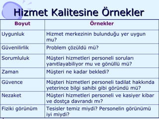 Hizmet Kalitesine Örnekler Boyut Örnekler Uygunluk Hizmet merkezinin bulunduğu yer uygun mu? Güvenilirlik Problem çözüldü mü? Sorumluluk Müşteri hizmetleri personeli soruları yanıtlayabiliyor mu ve gönüllü mü? Zaman Müşteri ne kadar bekledi? Güvence Müşteri hizmetleri personeli tadilat hakkında yeterince bilgi sahibi gibi göründü mü? Nezaket Müşteri hizmetleri personeli ve kasiyer kibar ve dostça davrandı mı? Fiziki görünüm Tesisler temiz miydi? Personelin görünümü iyi miydi? 