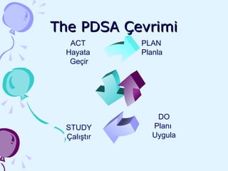 The PDSA Çevrimi PLAN Plan la DO Planı  Uygula STUDY Çalıştır ACT Hayata Geçir 