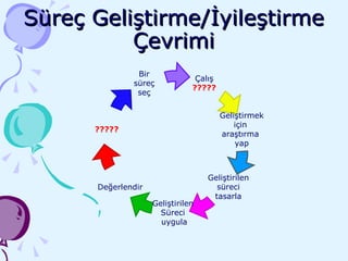 Süreç Geliştirme/İyileştirme Çevrimi Geliştirmek için  araştırma  yap ????? Çalış ????? Geliştirilen süreci  tasarla Geliştirilen  Süreci  uygula Bir süreç  seç Değerlendir 