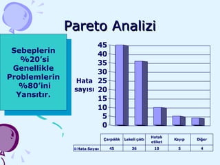 Pareto Analizi Sebeplerin %20’si Genellikle Problemlerin %80’ini Yansıtır. 