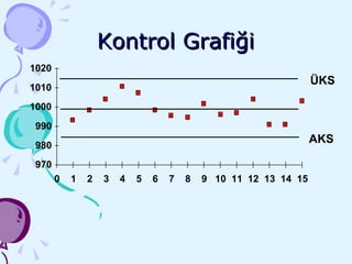 Kontrol Grafiği 970 980 990 1000 1010 1020 0 1 2 3 4 5 6 7 8 9 10 11 12 13 14 15 ÜKS AKS 