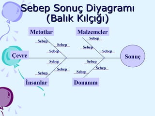 Sebep Sonuç Diyagramı (Balık Kılçığı) Sonuç Malzemeler Met otlar Donanım İnsanlar Çevre Sebep Sebep Sebep Sebep Sebep Sebep Sebep Sebep Sebep Sebep Sebep Sebep 
