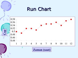 Run Chart Zaman  ( saat ) Çap 