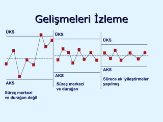 Gelişmeleri İzleme ÜKS AKS AKS AKS ÜKS ÜKS Süreç merkezi  ve durağan değil Süreç merkezi  ve durağan Sürece ek iyileştirmeler yapılmış 