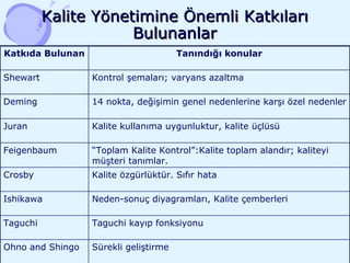 Kalite Yönetimine Önemli Katkıları Bulunanlar Katkıda Bulunan Tanındığı konular Shewart Kontrol şemaları; varyans azaltma Deming 14 nokta, değişimin genel nedenlerine karşı özel nedenler Juran Kalite kullanıma uygunluktur, kalite üçlüsü Feigenbaum “ Toplam Kalite Kontrol”:Kalite toplam alandır; kaliteyi müşteri tanımlar. Crosby Kalite özgürlüktür. Sıfır hata Ishikawa Neden-sonuç diyagramları, Kalite çemberleri Taguchi Taguchi kayıp fonksiyonu Ohno and Shingo Sürekli geliştirme 
