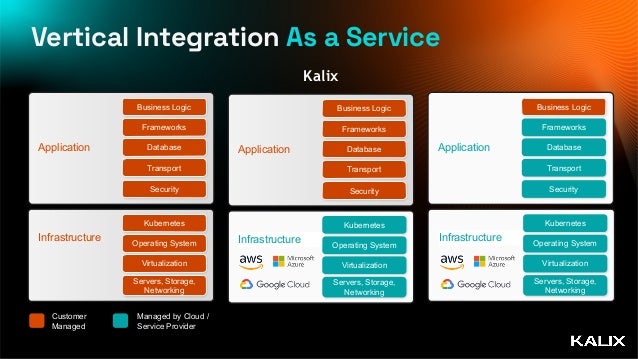 Application
Business Logic
Frameworks
Database
Transport
Security
Infrastructure
Kubernetes
Operating System
Virtualization
Servers, Storage,
Networking
Kalix
Kubernetes
Operating System
Virtualization
Servers, Storage,
Networking
Application
Business Logic
Frameworks
Database
Transport
Security
Infrastructure
Application
Business Logic
Frameworks
Database
Transport
Security
Kubernetes
Operating System
Virtualization
Servers, Storage,
Networking
Infrastructure
Vertical Integration As a Service
Managed by Cloud /
Service Provider
Customer
Managed
 