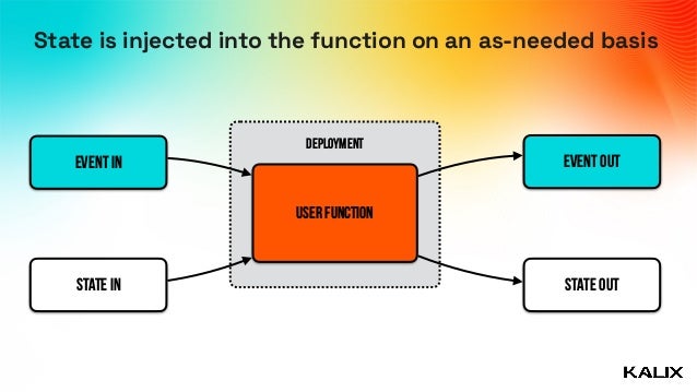 State is injected into the function on an as-needed basis
Event In
User Function
Deployment
Event Out
State In State Out
 