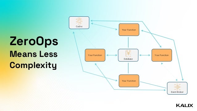 ZeroOps
Means Less
Complexity
Your Function
Your Function
Your Function
Your Function
Cache
Database
Event Broker
 