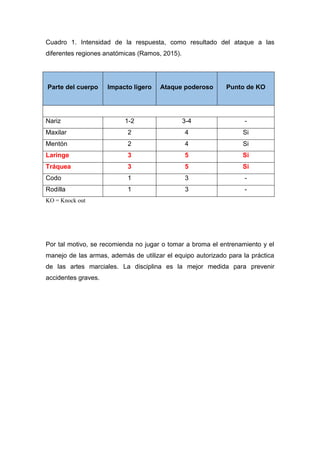 Cuadro 1. Intensidad de la respuesta, como resultado del ataque a las
diferentes regiones anatómicas (Ramos, 2015).
Parte del cuerpo Impacto ligero Ataque poderoso Punto de KO
Nariz 1-2 3-4 -
Maxilar 2 4 Si
Mentón 2 4 Si
Laringe 3 5 Si
Tráquea 3 5 Si
Codo 1 3 -
Rodilla 1 3 -
KO = Knock out
Por tal motivo, se recomienda no jugar o tomar a broma el entrenamiento y el
manejo de las armas, además de utilizar el equipo autorizado para la práctica
de las artes marciales. La disciplina es la mejor medida para prevenir
accidentes graves.
 