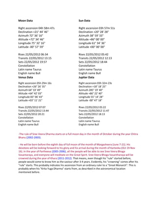 Moon Data                                           Sun Data

Right ascension 04h 58m 47s                         Right ascension 03h 57m 51s
Declination +21° 44' 46"                            Declination +20° 28' 28"
Azimuth 72° 36' 16"                                 Azimuth 38° 59' 33"
Altitude +72° 34' 46"                               Altitude +86° 00' 00"
Longitude 75° 32' 16"                               Longitude 61° 34' 36"
Latitude -00° 57' 59"                               Latitude +00° 00' 00"

Rises 22/05/2012 06:34                              Rises 22/05/2012 05:42
Transits 22/05/2012 13:15                           Transits 22/05/2012 12:13
Sets 22/05/2012 19:57                               Sets 22/05/2012 18:44
Constellation                                       Constellation
Latin name Taurus                                   Latin name Taurus
English name Bull                                   English name Bull
Venus Data                                          Jupiter Data
Right ascension 05h 29m 16s                         Right ascension 03h 32m 23s
Declination +26° 26' 35"                            Declination +18° 18' 25"
Azimuth 64° 33' 49"                                 Azimuth 285° 19' 40"
Altitude +64° 42' 03"                               Altitude +86° 22' 40"
Longitude 83° 06' 43"                               Longitude 55° 14' 28"
Latitude +03° 11' 21"                               Latitude -00° 47' 18"

Rises 22/05/2012 07:07                              Rises 22/05/2012 05:22
Transits 22/05/2012 13:44                           Transits 22/05/2012 11:47
Sets 22/05/2012 20:21                               Sets 22/05/2012 18:13
Constellation                                       Constellation
Latin name Taurus                                   Latin name Taurus
English name Bull                                   English name Bull


-The rule of Sree Veera Dharma starts on a full moon day in the month of October during the year Chitra
Bhanu (2002-2003).

- He will be born before the eighth day of full moon of the month of Margasheera (June 7-21). His
devotees will be looking forward to his glory and his arrival during the month of Karteeka (Oct 19-Nov
16). In the year of Partheeva (2005-2006), all the people will be able to see Sree Veera Bhoga
Vasantaraya, and everyone will meditate on the Great Spirit. Sree Veera Bhoga Vasantharaya will be
crowned during the year of Khara (2011-2012). That means, even though his "rule" started before,
people would come to know him as the saviour after 3-4 years. Evidently, his "crowning" comes after his
"rule" starts. This probably indicates his ascension from an ordinary ruler to a "Great Monarch". This is
probably when his "Krita Yuga Dharma" starts from, as described in the astronomical location
mentioned before.
 