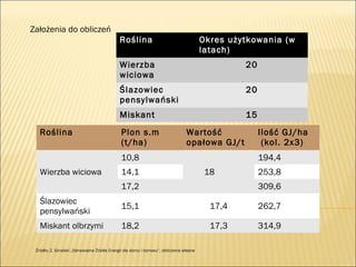 Założenia do obliczeń
Roślina Okres użytkowania (w
latach)
Wierzba
wiciowa
20
Ślazowiec
pensylwański
20
Miskant 15
Roślina Plon s.m
(t/ha)
Wartość
opałowa GJ/t
Ilość GJ/ha
(kol. 2x3)
Wierzba wiciowa
10,8
18
194,4
14,1 253,8
17,2 309,6
Ślazowiec
pensylwański
15,1 17,4 262,7
Miskant olbrzymi 18,2 17,3 314,9
Źródło; Z. Ginalski „Odnawialne Źródła Energii dla domu i biznesu”, obliczenia własne
 