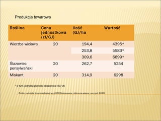 Roślina Cena
jednostkowa
(zł/GJ)
Ilość
(GJ/ha
Wartość
Wierzba wiciowa 20 194,4 4395*
253,8 5583*
309,6 6699*
Ślazowiec
pensylwański
20 262,7 5254
Miskant 20 314,9 6298
Źródło: metodyka liczenia kalkulacji wg ŁODR Bratoszewice, obliczenia własne, ceny jed. ELBIS
Produkcja towarowa
* w tym; jednolita płatność obszarowa (507 zł)
 