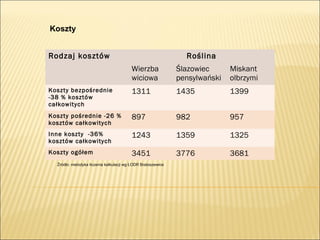 Rodzaj kosztów Roślina
Wierzba
wiciowa
Ślazowiec
pensylwański
Miskant
olbrzymi
Koszty bezpośrednie
-38 % kosztów
całkowitych
1311 1435 1399
Koszty pośrednie -26 %
kosztów całkowitych
897 982 957
Inne koszty -36%
kosztów całkowitych
1243 1359 1325
Koszty ogółem 3451 3776 3681
Koszty
Źródło: metodyka liczenia kalkulacji wg ŁODR Bratoszewice
 