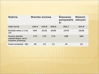Roślina Wierzba wiciowa Ślazowiec
pensylwańs
ki
Miskant
olbrzymi
Ilość GJ/ha 194,4 253,8 309,6 262,7 314,9
Dochód netto z 1 ha
(zł)
944 2132 3248 1476 2618
Poziom plonów
zapewniający zwrot
kosztów produkcji
173 173 173 189 184
Koszt produkcji 1GJ 18 14 11 14 12
 