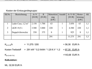 Methoden der Einheitspreis-Kalkulation – Kalkulation über die Angebotsendsumme




 Kosten der Einbaugerätegruppe:
lfd.Nr.      Bezeichnung        A+V       R   Motorleist Anzahl        A+V+R Motor-      AK
                               [EUR]    [EUR]   ung                    [EUR] l i
                                                                             leistung
                                               [kW]                            [kW]
  1       Lader Case, 1,2 m³   2.150    1.700     63            1        3.850    63     1,1
  2       LKW 19,5 t           3.500    3.000    220            1        6.500   220     1,1
  3       Doppelvibrowalze      550      375       8            1         925        8   1,1
                                                 291                    11.275   291     3,3


KA+V+R/h               = 11 275 / 200
                         11.275                                     = 56 38 EUR /h
                                                                      56,38

Kosten Treibstoff      = 291 kW * 0,2 l/kWh * 1,25 € /l * 1,2       = 87,30 EUR /h

KA+V+R+T+S                                                          =143,68 EUR /h

Kalkulation:

ML: 32,50 EUR /h
 