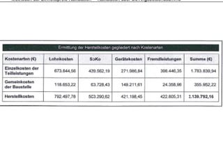 Methoden der Einheitspreis-Kalkulation – Kalkulation über die Angebotsendsumme
 