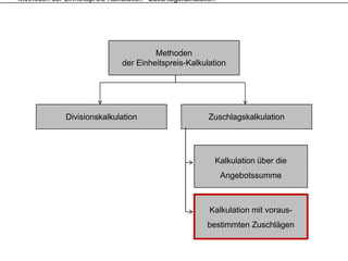 Methoden der Einheitspreis-Kalkulation - Zuschlagskalkulation




                                         Methoden
                                der Einheitspreis-Kalkulation
                                    Einheitspreis Kalkulation




              Divisionskalkulation                        Zuschlagskalkulation




                                                            Kalkulation über die
                                                                Angebotssumme



                                                           Kalkulation mit voraus-
                                                          bestimmten Zuschlägen
 