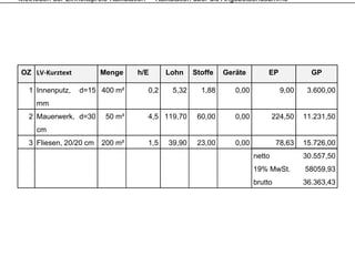 Methoden der Einheitspreis-Kalkulation – Kalkulation über die Angebotsendsumme




OZ LV‐Kurztext           Menge    h/E      Lohn    Stoffe   Geräte        EP             GP

   1 Innenputz,   d=15 400 m²        0,2    5,32     1,88      0,00             9,00    3.600,00
     mm
   2 Mauerwerk, d=30      50 m³      4,5 119,70     60,00      0,00           224,50   11.231,50
     cm
   3 Fliesen, 20/20 cm   200 m²      1,5   39,90    23,00      0,00            78,63   15.726,00
                                                                      netto            30.557,50
                                                                      19% MwSt
                                                                          MwSt.        58059,93
                                                                                       58059 93
                                                                      brutto           36.363,43
 