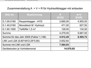 Kalkulationsbestandteile – Gerätekosten



    Zusammenstellung A + V + R für Hydraulikbagger mit anbauten

  BGL-Nr.                 Bezeichnung        R                  A+V
                                           [EUR]               [EUR]
D.1.00.0160      Raupenbagger - HYD         3.680,00            4.905,00
D.1.40,0160
D 1 40 0160      Monoblock M Hydrozyl         471,00
                                              471 00              627,50
                                                                  627 50
D.1.60.1500      Tieflöffel 1,5 m3            128,00              134,50
Summe                                       4.279,00
                                                 ,              5.667,00
                                                                     ,
Summe für das Jahr 2009 (Faktor 1,148)      4.912,29            6.505,72
LNK und LGK (0,60*4912,29*0,90)             2.652,64
Summe mit LNK und LGK                       7.564,93
Gerätekosten je Vorhaltemonat                      14.070,65
 