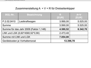Kalkulationsbestandteile



             Zusammenstellung A + V + R für Dreiseitenkipper

  BGL-Nr.                   Bezeichnung        R                  A+V
                                             [EUR]               [EUR]
P.2.02.0410       Lastkraftwagen               3.990,00           5.525,00
Summe                                          3.990,00
                                               3 990 00           5.525,00
                                                                  5 525 00
Summe für das Jahr 2009 (Faktor 1,148)         4.580,52           6.342,70
LNK und LGK (0,60*4580,52*0,90)
            ( ,       ,    , )                 2.473,48
                                                    ,
Summe mit LNK und LGK                          7.054,00
Gerätekosten je Vorhaltemonat                        13.396,70
 