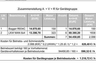 Kalkulationsbestandteile



                  Zusammenstellung A + V + R für Gerätegruppe

Lfd.     Bezeichnung            A+V+R       Motor     Anzahl Gesamt         Gesamt
Nr.                             [EUR]      Leistung          A+V+R           Motor-
                                                             [EUR]          Leistung
                                                                              [KW]
1      Bagger R934C            14.070,65        150        1 14.070,65            150
2      LKW MAN 8x4             13.396,70        323        6 80.380,20           1938
                                           Summen:         7 94.450,85          2.088
Kosten für Betriebs- und Schmierstoffe
                        2.088 (KW) * 0,2 (l/KWh) * 1,25 (€ / l) * 1,2 =
                              (   )      (     )        (     )           626,40 € / h
Betriebszeit beträgt 160 je Vorhaltemonat
Gerätevorhaltekosen je Betriebsstunde                 94450,85 / 160 =    590,32 € / h

                        Kosten für Gerätegruppe je Betriebsstunde = 1.216,72 € / h
 