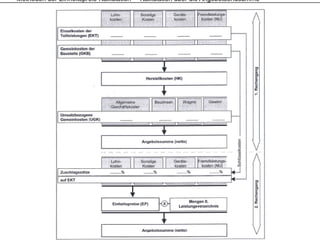 Methoden der Einheitspreis-Kalkulation – Kalkulation über die Angebotsendsumme
 