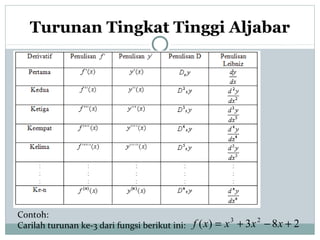 Turunan Tingkat Tinggi Aljabar
Contoh:
Carilah turunan ke-3 dari fungsi berikut ini: 283)( 23
+−+= xxxxf
 